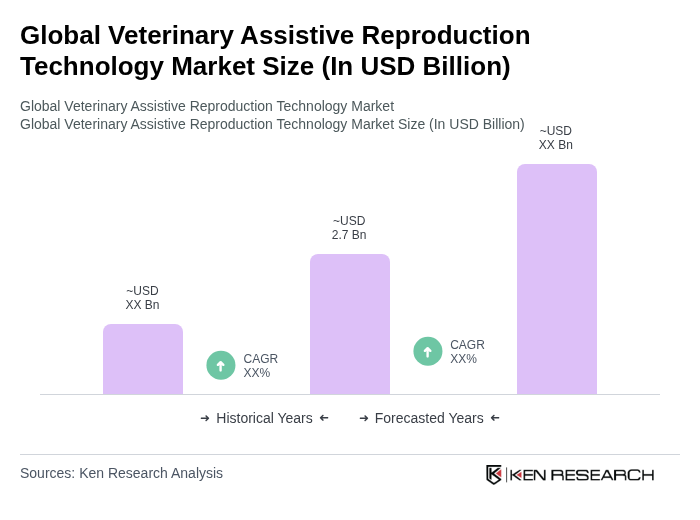 Global Veterinary Assistive Reproduction Technology Market Size Global Veterinary Assistive Reproduction Technology Market Size